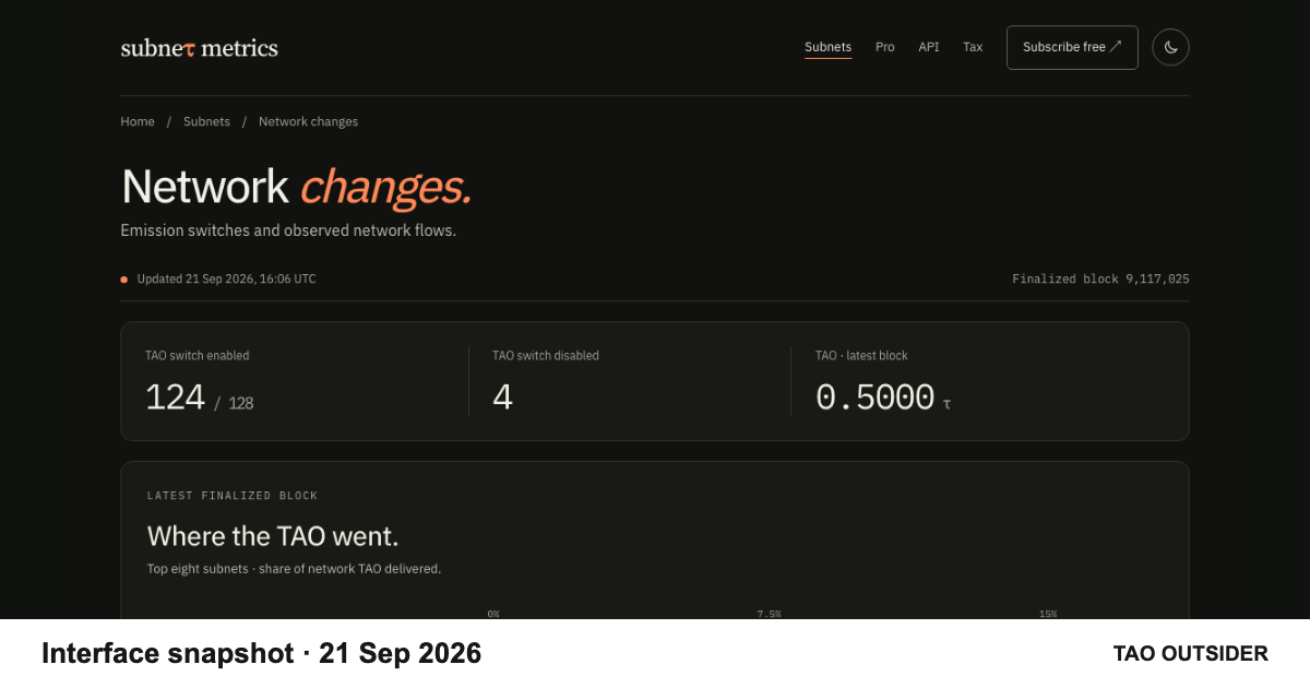 Subnet Metrics Network changes dashboard captured September 21, 2026, showing a dated emission status snapshot.