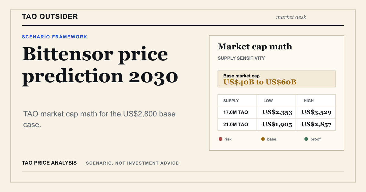 Tao Outsider editorial scenario map for Bittensor price prediction 2030 market cap and supply sensitivity.