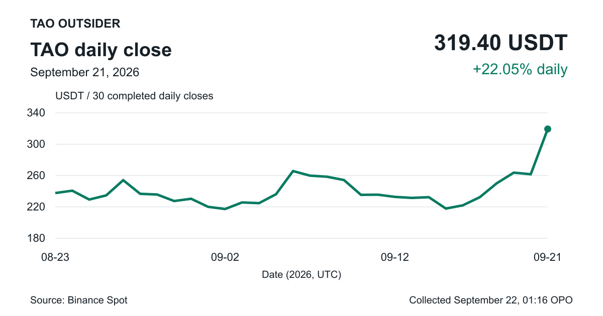 Binance Spot TAO/USDT chart of 30 completed daily closes through September 21, 2026.