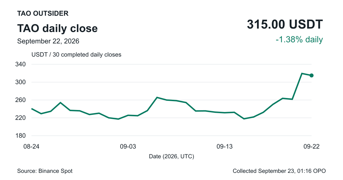 Thirty completed TAO daily closes on Binance Spot, ending September 22 at 315 USDT.