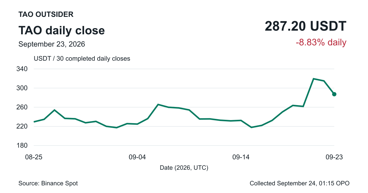 Thirty completed Binance Spot TAO/USDT daily closes ending September 23 at 287.20 USDT, down 8.83% on the day.