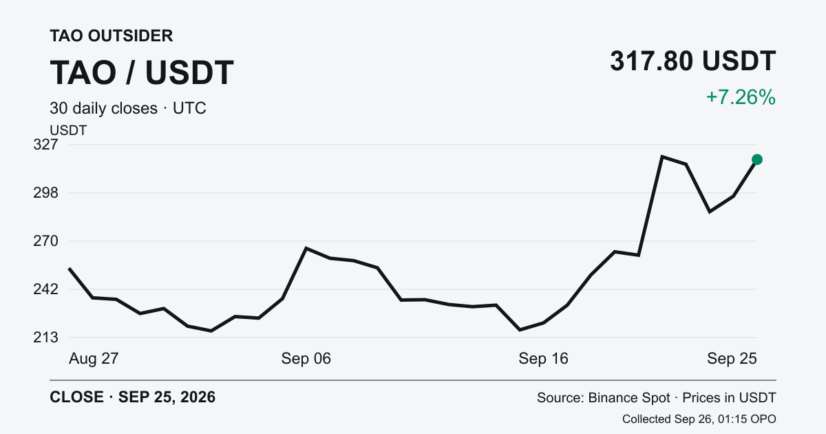 Thirty completed Binance Spot TAO/USDT daily closes ending September 25 at 317.80 USDT, up 7.26% from the previous close.