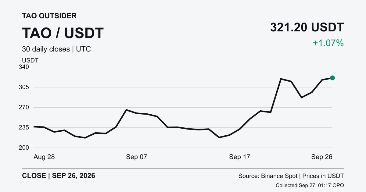 Thirty completed Binance Spot TAO/USDT daily closes ending September 26 at 321.20 USDT, up 1.07%.