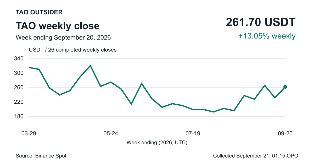 Binance Spot TAO/USDT chart of 26 completed weekly closes through September 20, 2026.