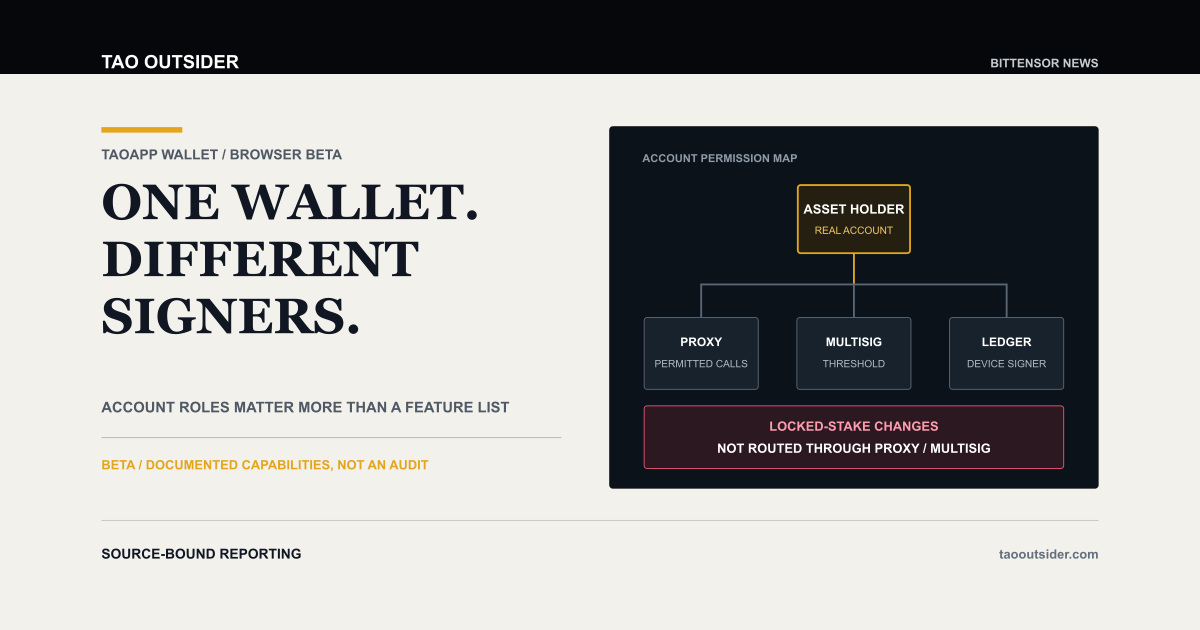 A TAOApp Wallet beta account map separating an asset-holding account, proxy delegate, multisig approvals and Ledger signer.
