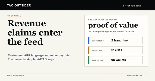 AdTAO SN21 shown as a Bittensor subnet moving from customers to ARR claims, miner payouts and proof of value.