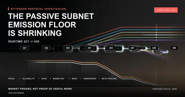 A Bittensor protocol timeline showing price-based emissions, the emission gate, MinerBurned, Root Reborn, Conviction and beta pricing between runtimes 421 and 450.