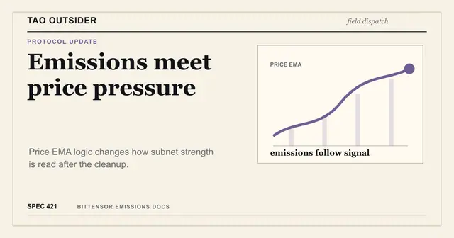 Tao Outsider editorial cover about Bittensor Spec 421, price EMA and subnet emissions.