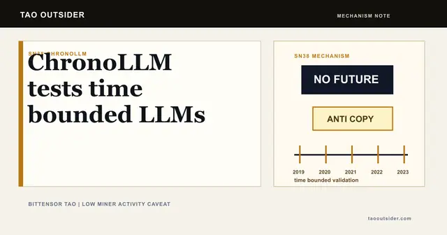 ChronoLLM SN38 shown as a Bittensor mechanism for time bounded language models and anti copy validation.