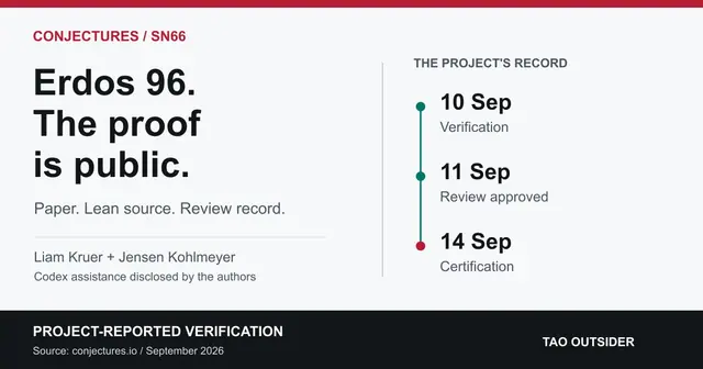 Conjectures SN66 proof package for Erdos 96, with the project's September verification, review and certification dates.