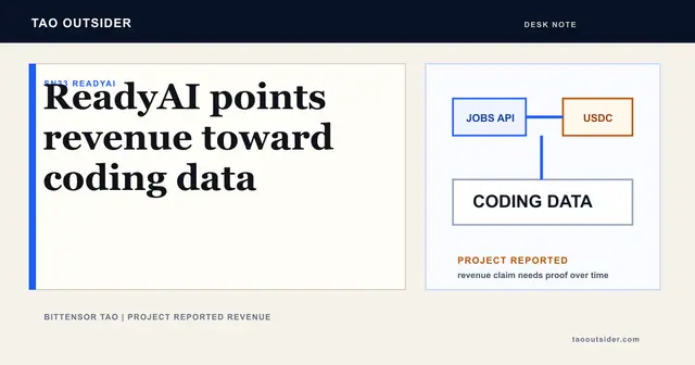 ReadyAI SN33 shown as a Bittensor data pipeline moving from reported revenue toward coding data for AI agents.