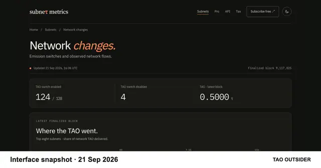 Subnet Metrics Network changes dashboard captured September 21, 2026, showing a dated emission status snapshot.