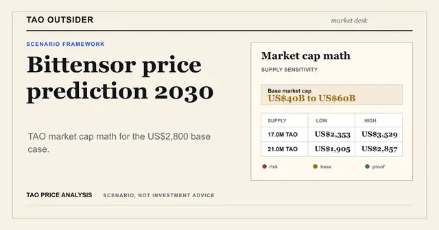Tao Outsider editorial scenario map for Bittensor price prediction 2030 market cap and supply sensitivity.