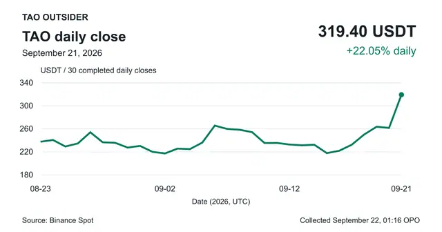 Binance Spot TAO/USDT chart of 30 completed daily closes through September 21, 2026.