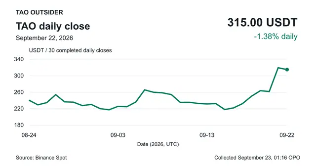 Thirty completed TAO daily closes on Binance Spot, ending September 22 at 315 USDT.