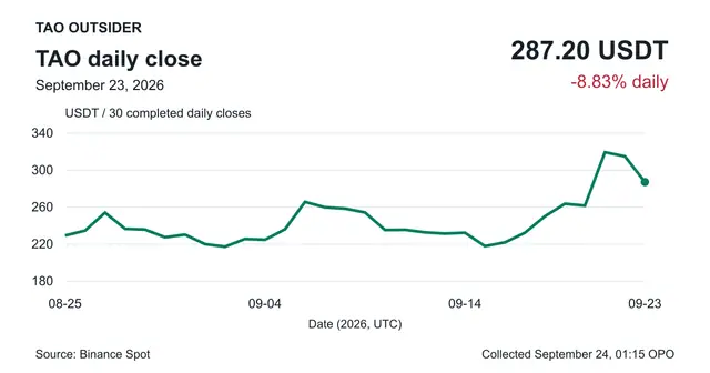 Thirty completed Binance Spot TAO/USDT daily closes ending September 23 at 287.20 USDT, down 8.83% on the day.
