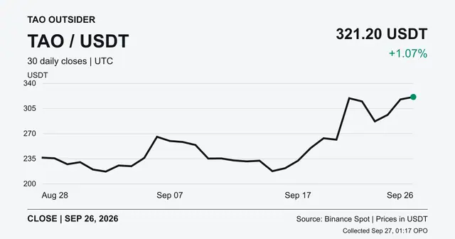 Thirty completed Binance Spot TAO/USDT daily closes ending September 26 at 321.20 USDT, up 1.07%.