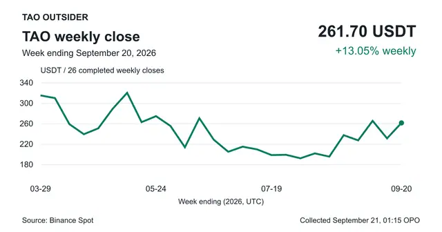 Binance Spot TAO/USDT chart of 26 completed weekly closes through September 20, 2026.