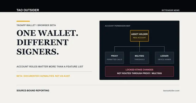 A TAOApp Wallet beta account map separating an asset-holding account, proxy delegate, multisig approvals and Ledger signer.