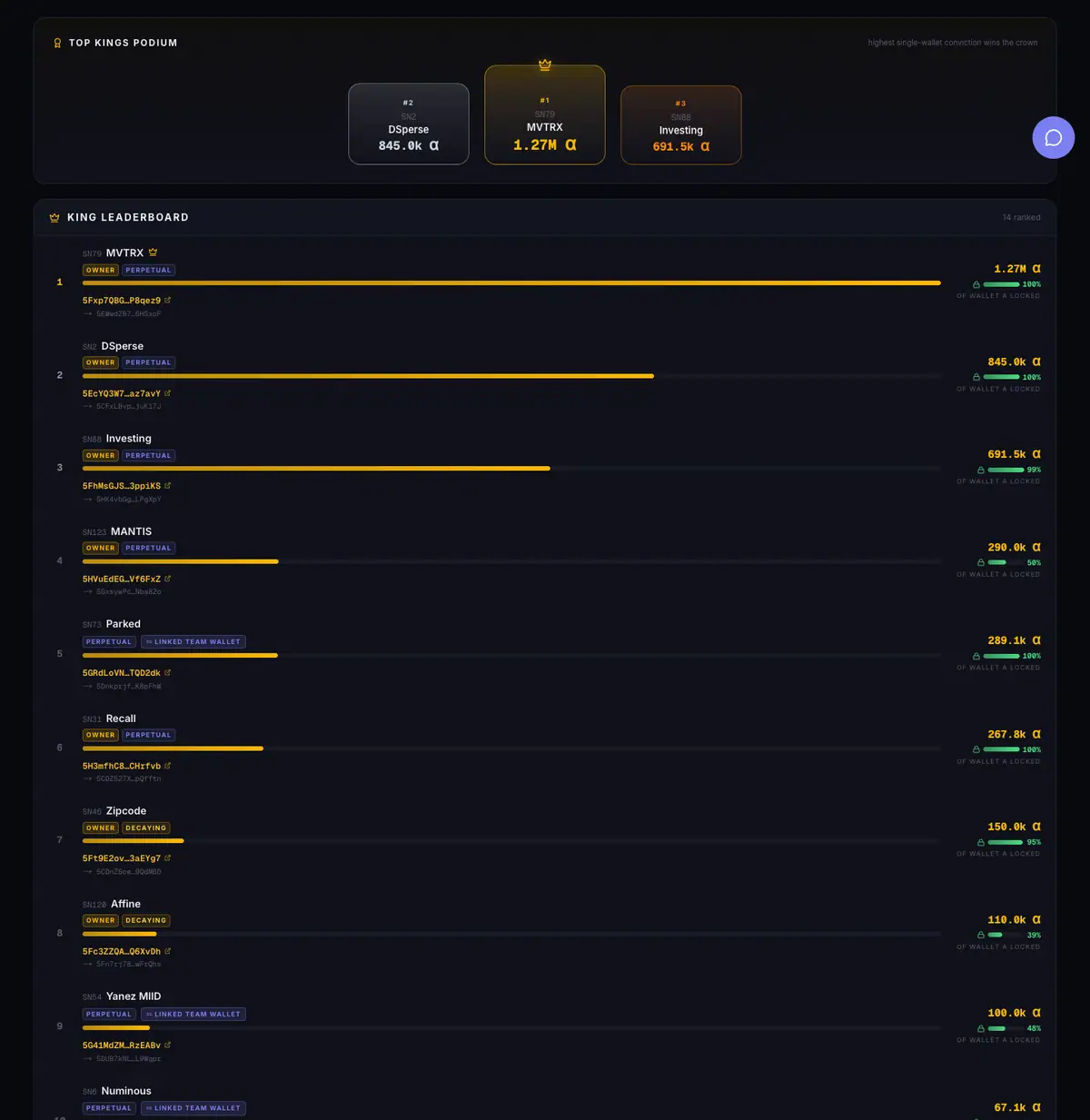SubnetRadar Conviction leaderboard captured on May 30 2026